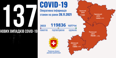За добу на Рівненщині підтвердили понад сотню COVID-випадків, шестеро людей померли
